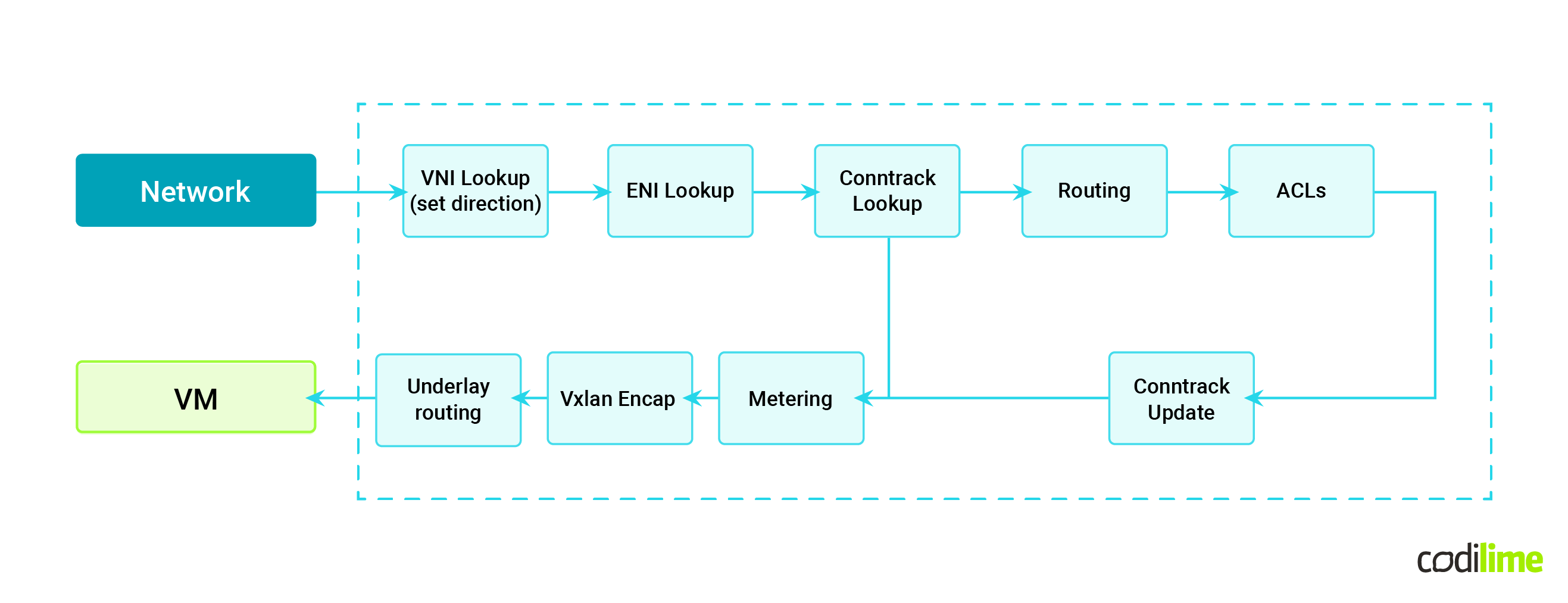 Inbound packet processing pipeline