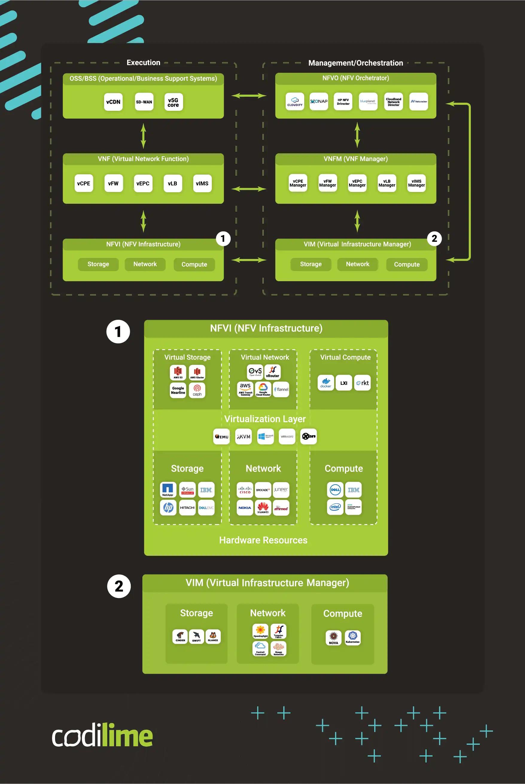 The NFV MANO model in practice