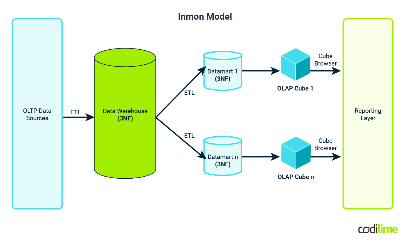 Inmon design methodology