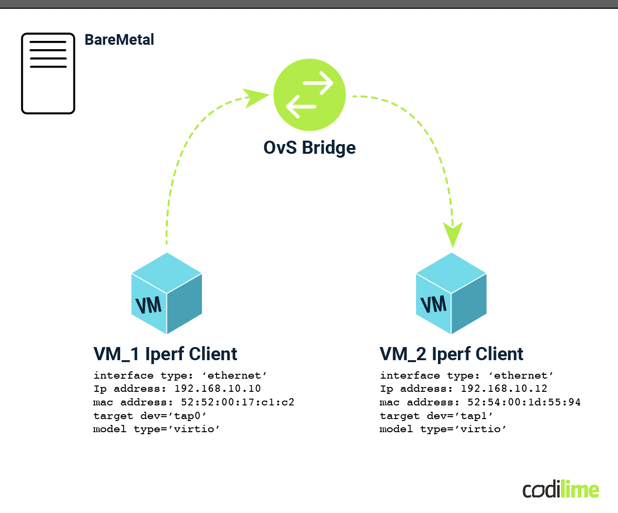 iPerf use case configuration