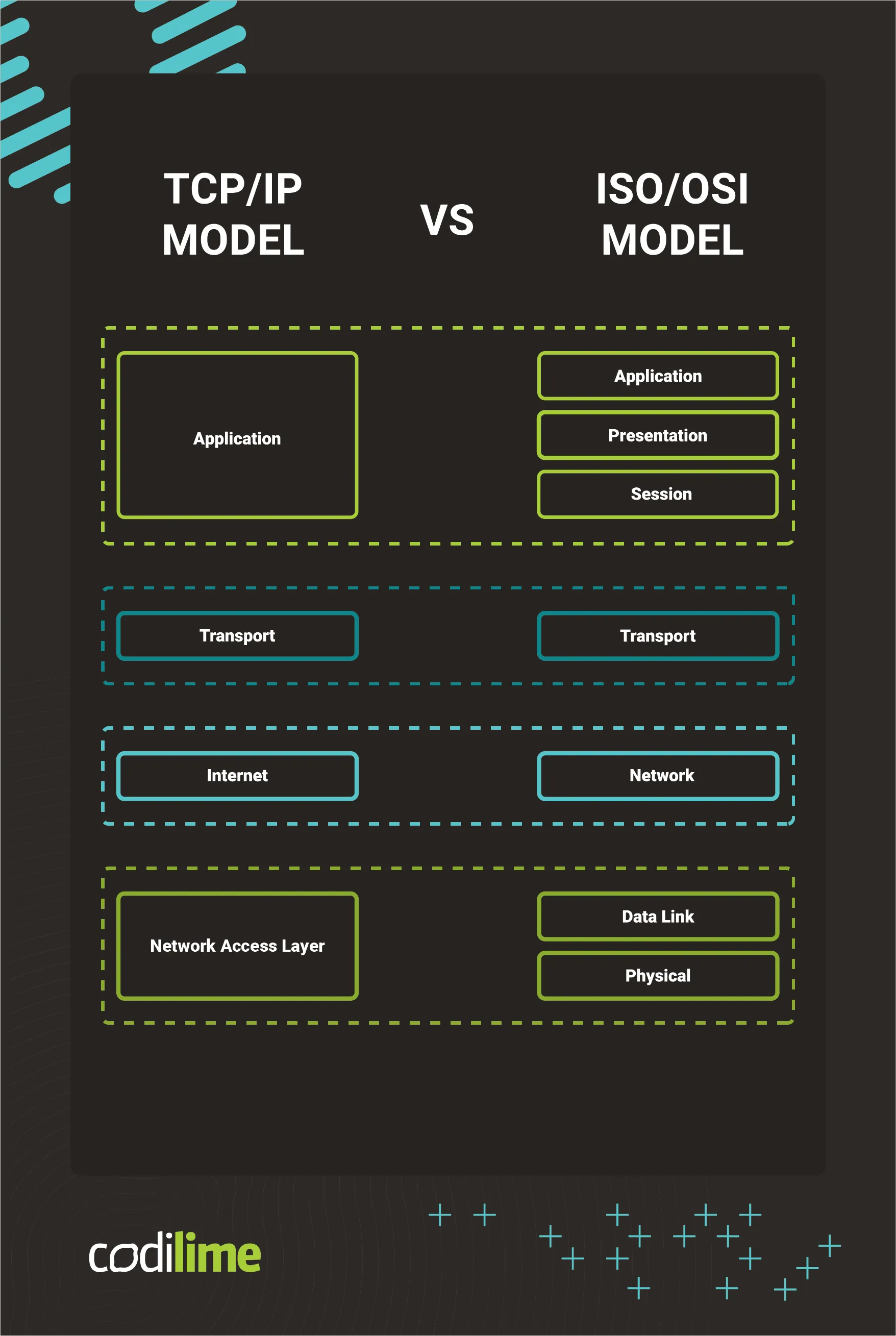 ISO/OSI and TCP/IP models