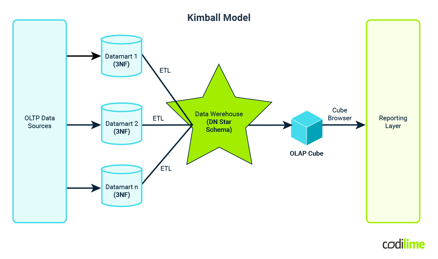 Kimbal design methodology