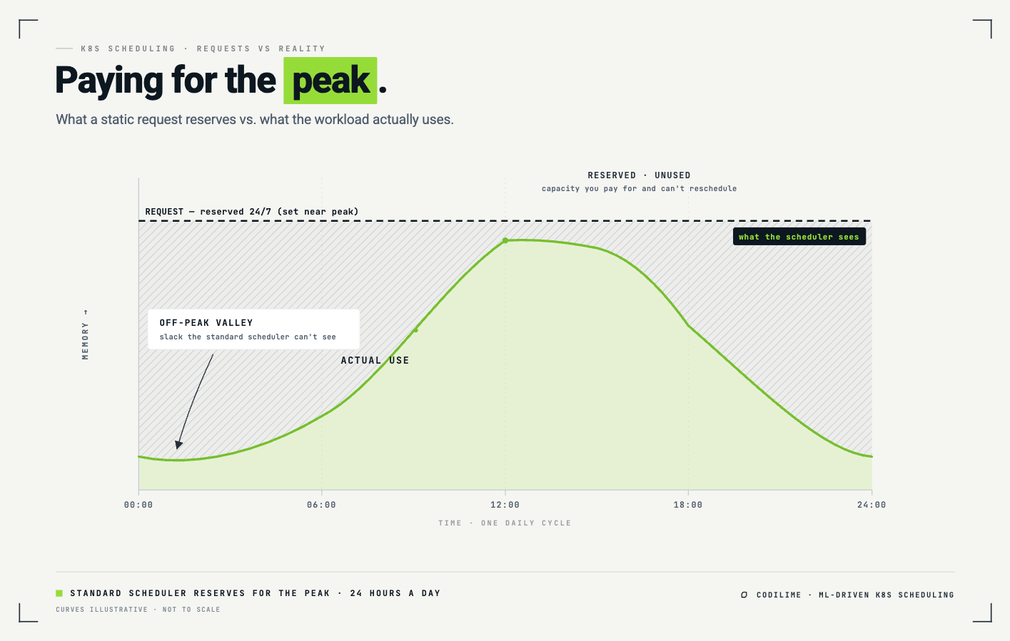 Paying for the peak - what a static request reserves vs. what the workload actually uses.