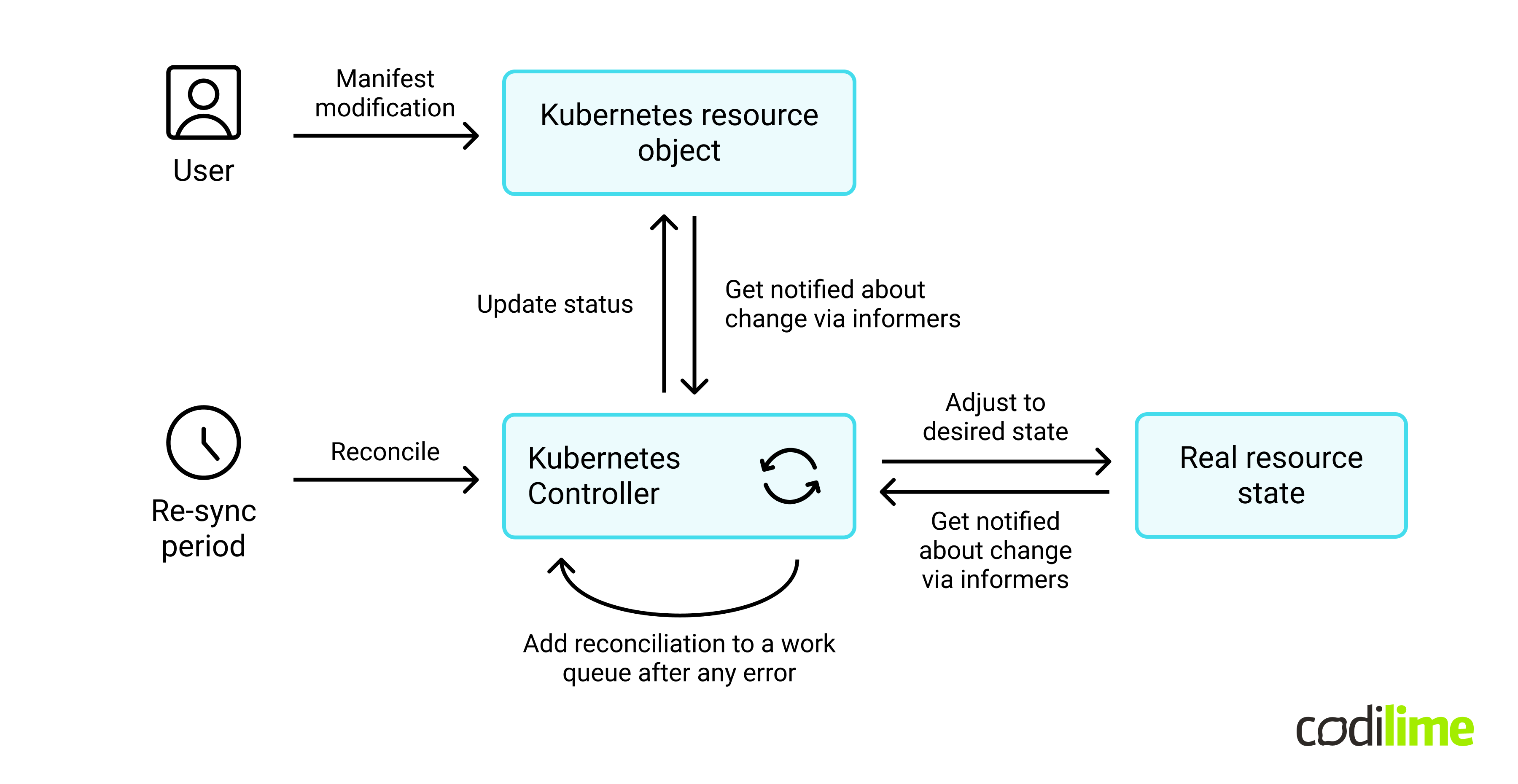 Why is Kubernetes used for GitOps?