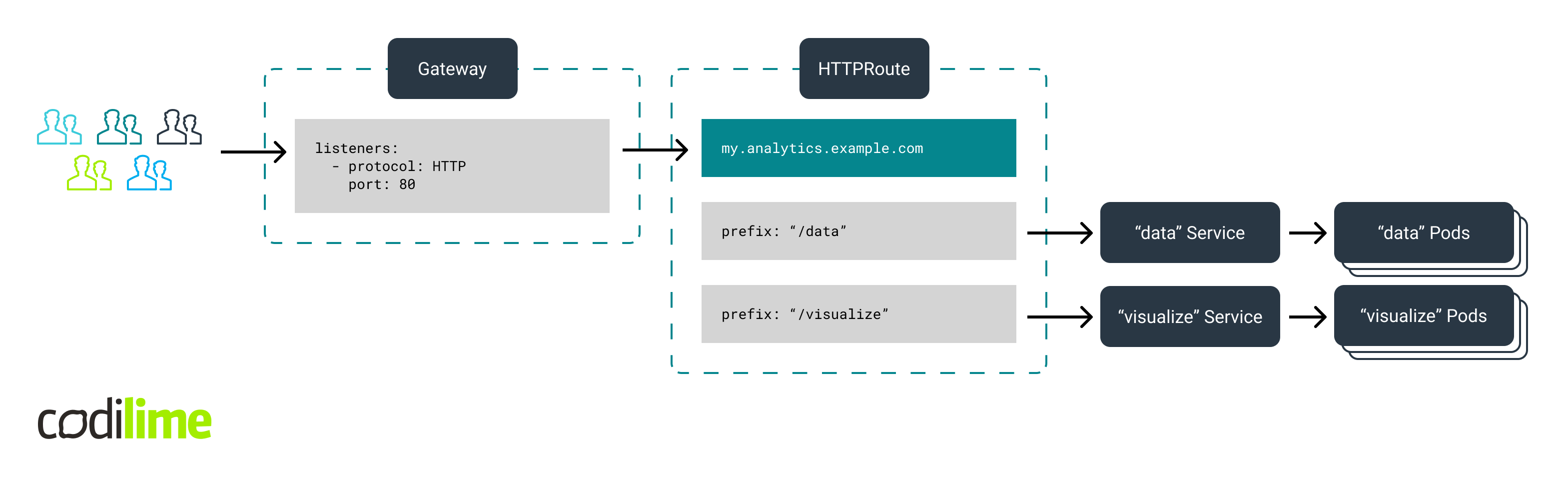  Kubernetes Gateway API-based configuration scheme