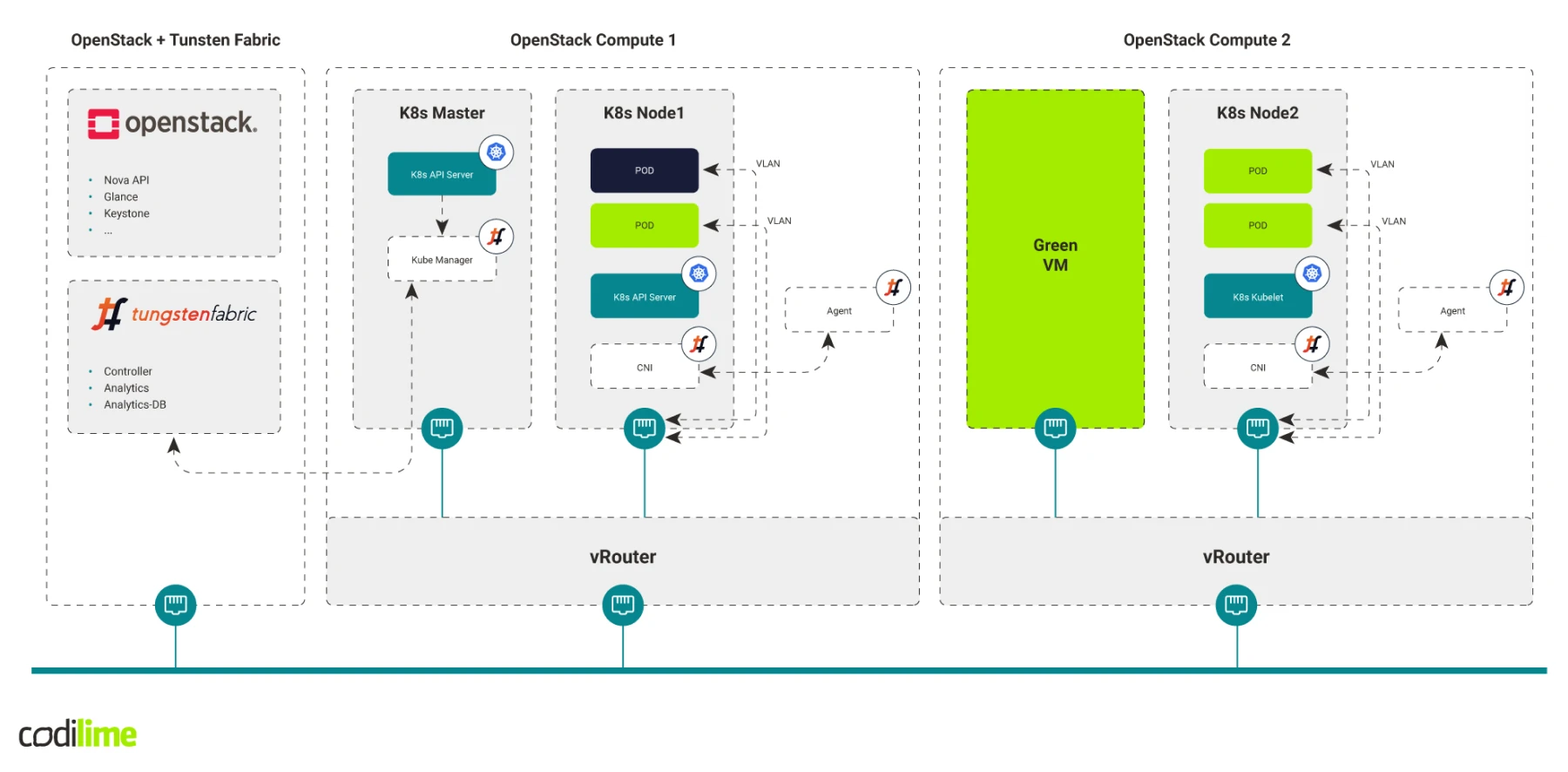 Kubernetes on OpenStack with Tungsten Fabric Networking