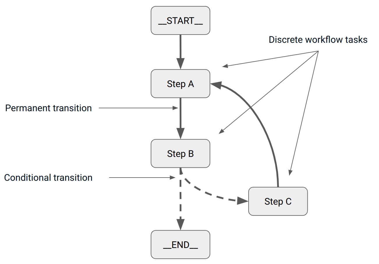 LangGraph’s graph-based workflow representation