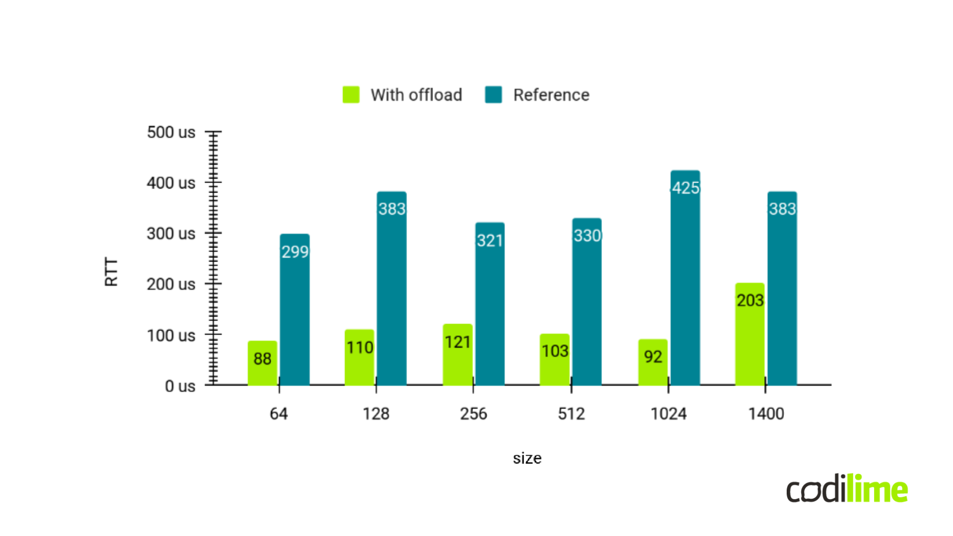 Latency comparison