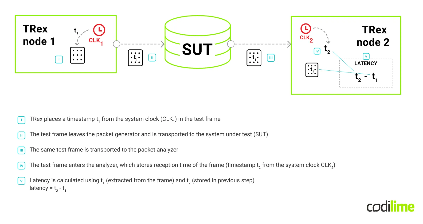 Linear scenario with different clock sources on all machines