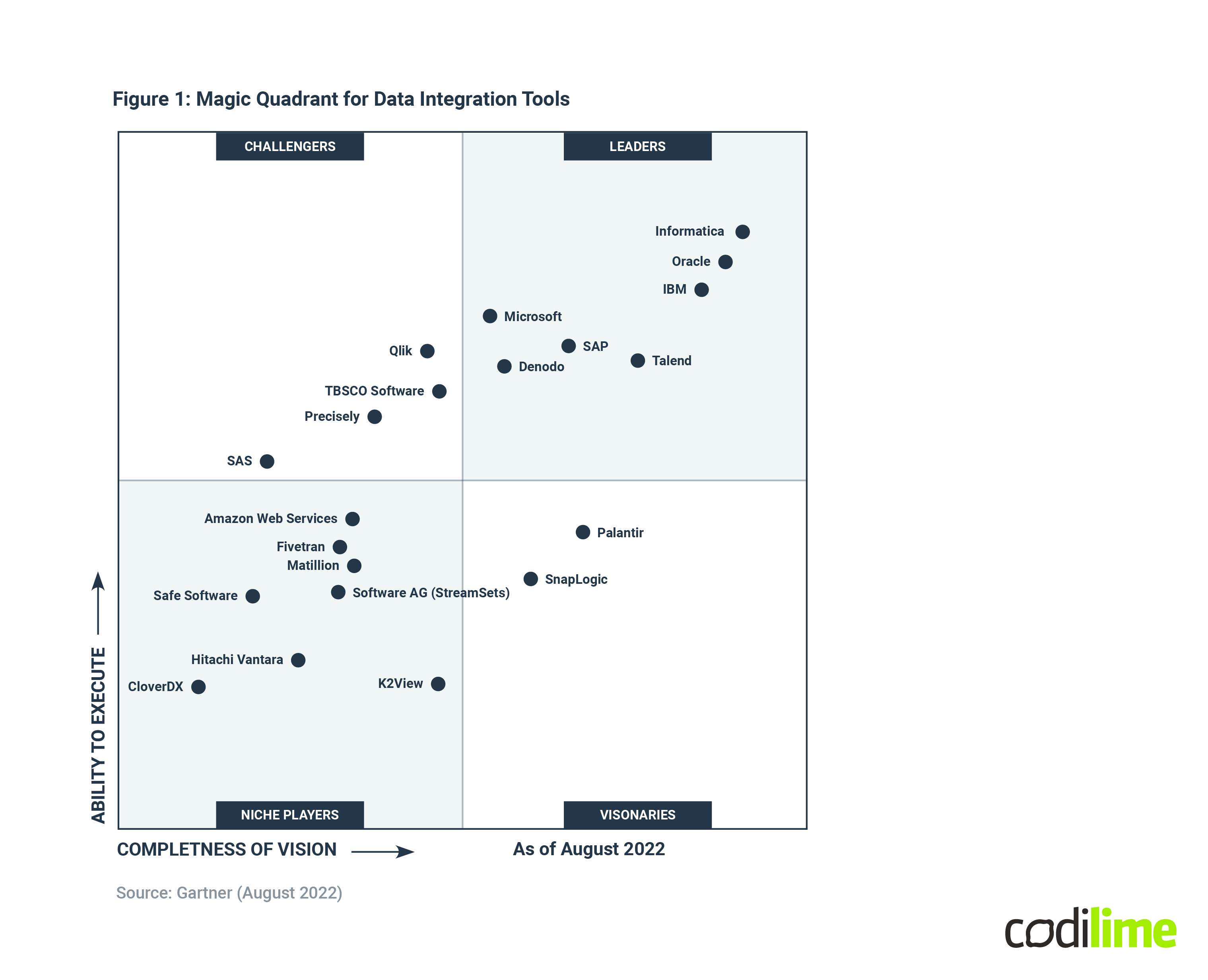 Magic Quadrant of Data Integration Tools graph