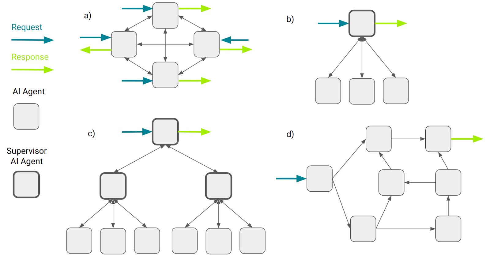 Major templates of multi-agent architectures: a) network, b) supervisor, c) hierarchical supervisors, d) custom multi-agent workflow