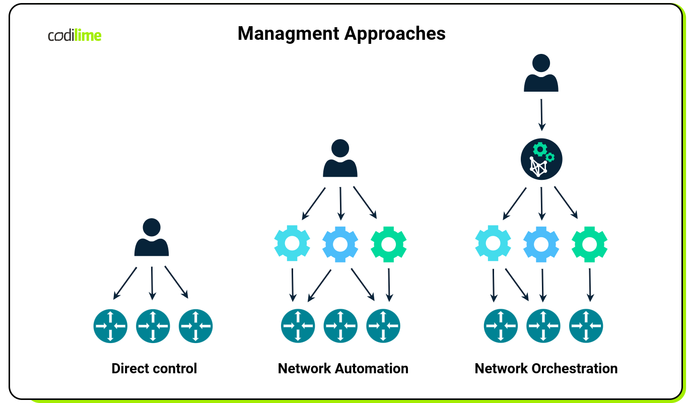 Comparing management approaches in network automation, orchestration, and management 