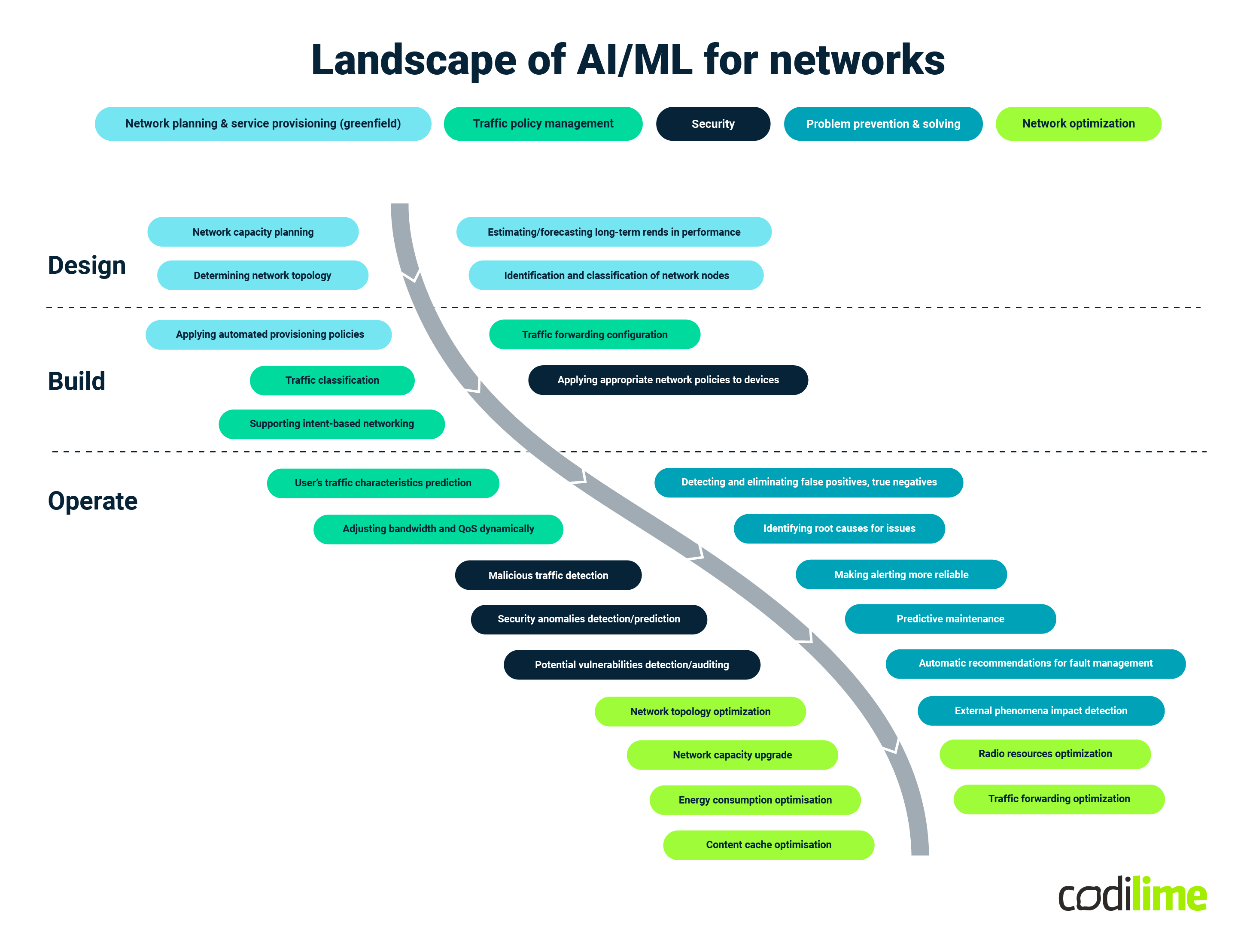 ai and machine learning for networks infographics