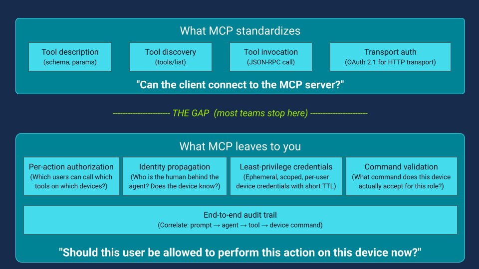 What MCP standardization covers