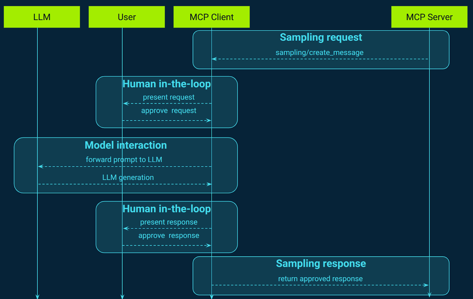 MCP message flow for sampling requested by an MCP server