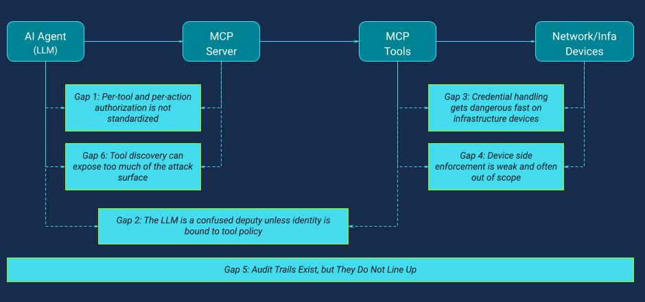 Major security gaps summarized