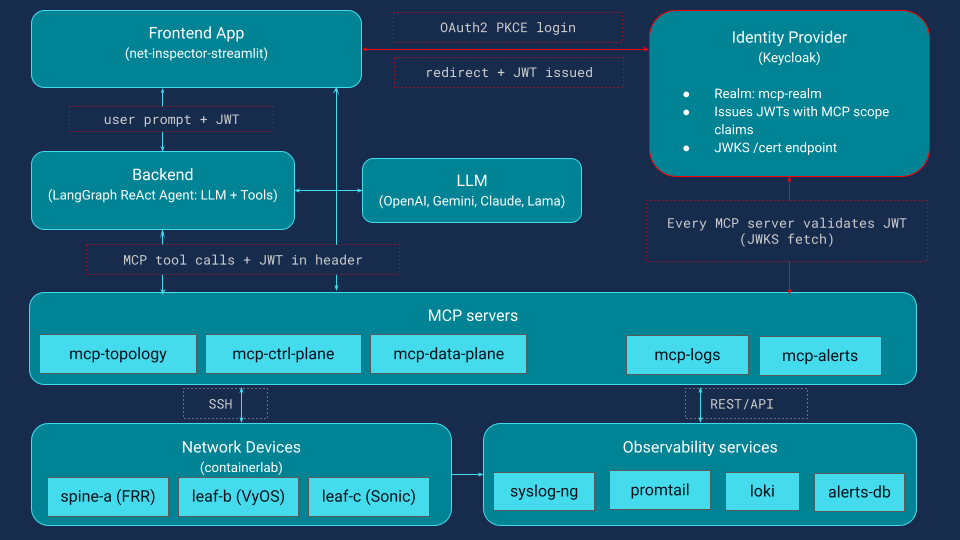 Net-Inspector architecture. The system we are securing.