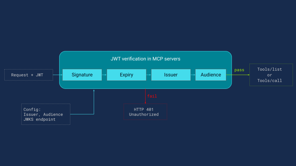 JWT authentication gate — every MCP request must pass four checks before reaching the tool code.