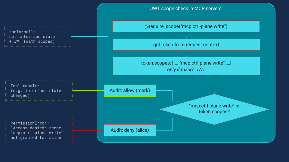 Call-time authorization with @require_scope.