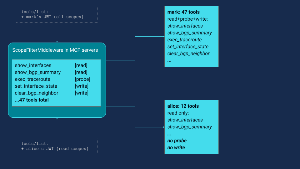Discovery-time scope filtering with ScopeFilterMiddleware (FastMCP middleware).