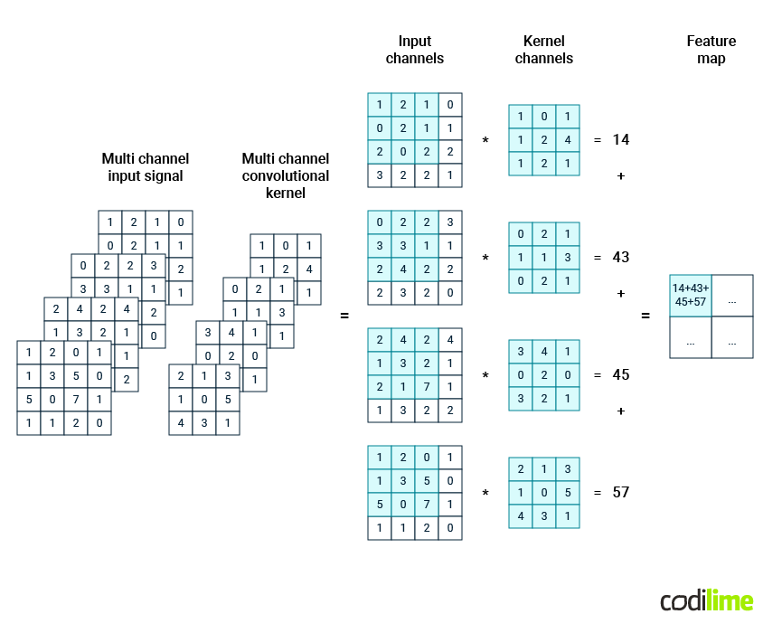 Multi-channel convolution visualization