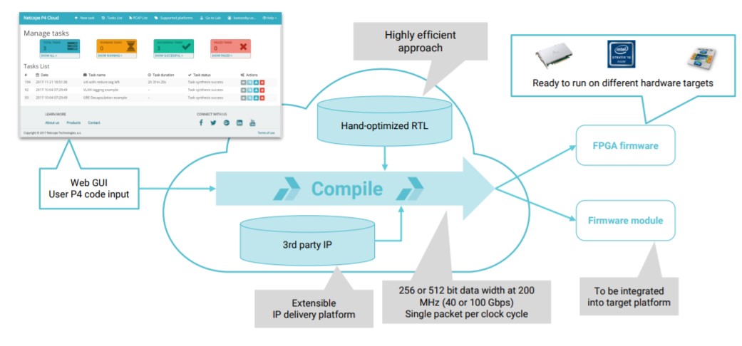 Netcope P4 overview