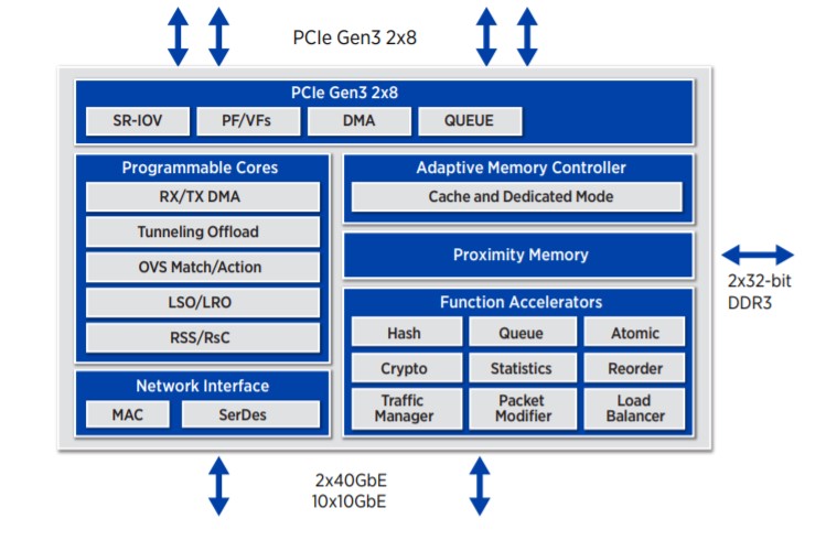 Netronome Flow Processor Design