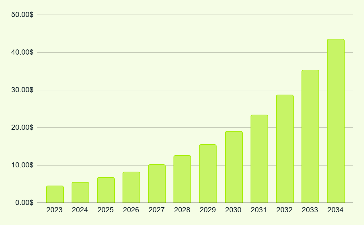 Network Automation Market Size Growth 2024 to 2034 [USD Billion]