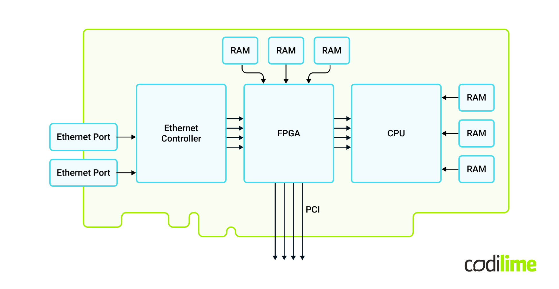 Next gen SmartNIC