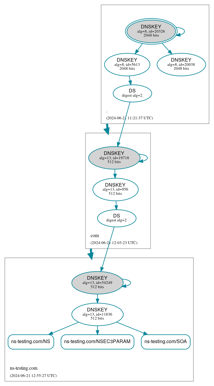 Figure 8: DNSViz output for the ns-testing.com domain