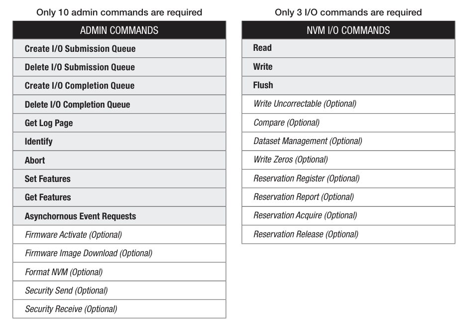 NVMe command set 