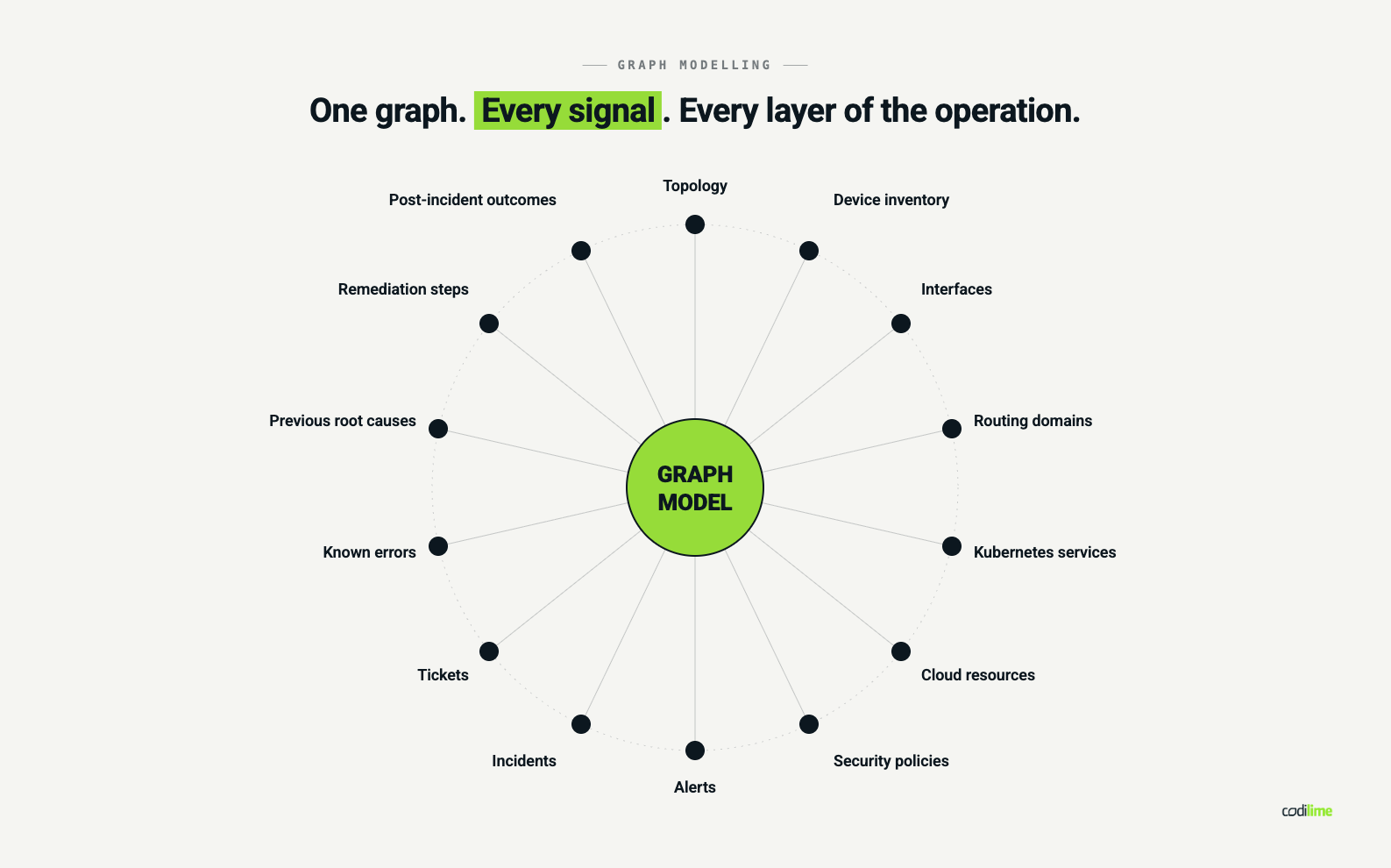 Graph model