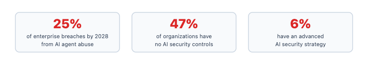 25% of enterprise by 2028 will be AI agent abuse, 47% orgs have no AI security, 6% have advanced AI security