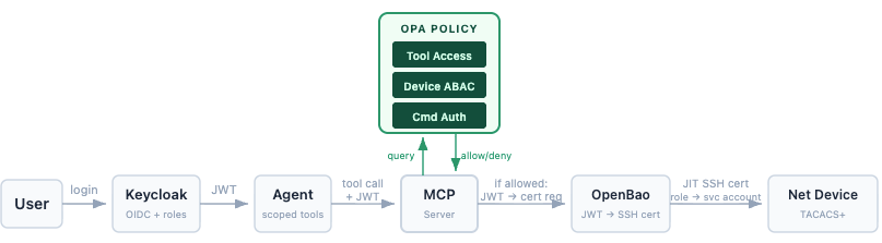 End-to-end authorization flow: from user login through OPA policy evaluation to device-level enforcement.