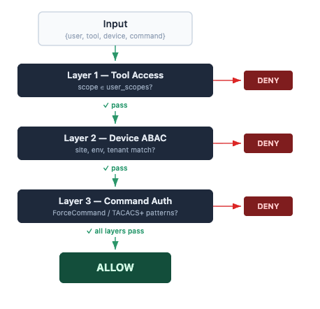 OPA evaluates all three layers in a single query. If any layer fails, the request is denied with a structured reason.