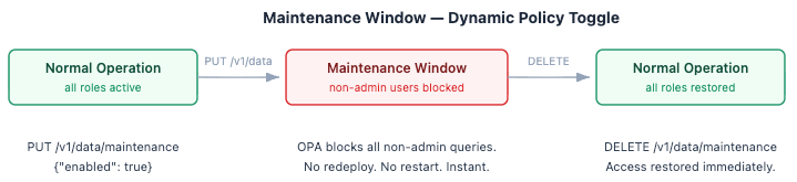 Maintenance windows via OPA Data API — toggle access without redeploying policies.
