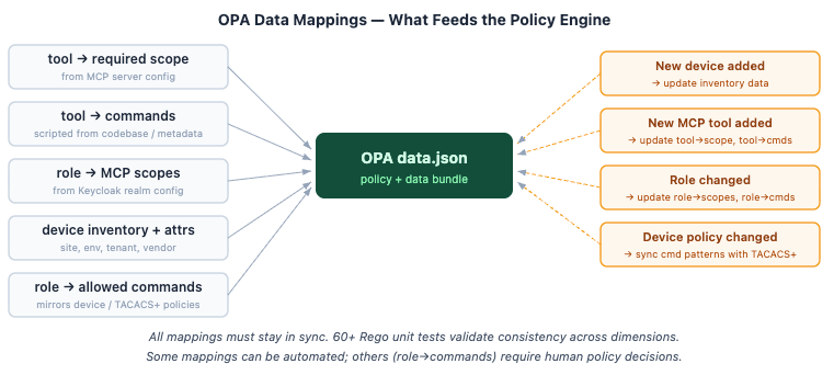 OPA data mappings: five data dimensions feed the policy engine (left), four change scenarios require updates (right).