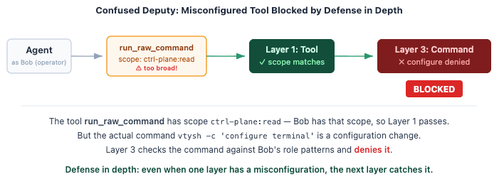 Confused deputy scenario: a misconfigured tool scope passes Layer 1, but Layer 3 command authorization blocks the actual dangerous command.