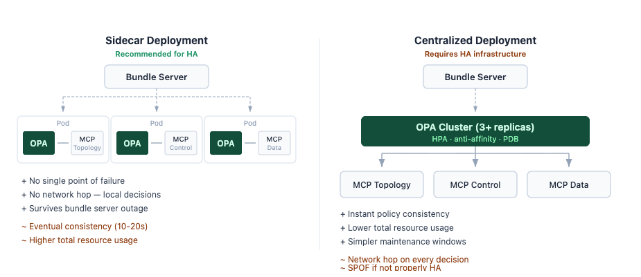 Left: sidecar — OPA co-located with each service, no SPOF. Right: centralized — shared OPA cluster, instant consistency but requires HA.