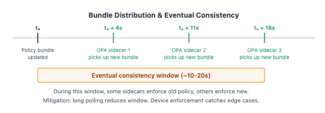Bundle propagation timeline in sidecar deployment. Each OPA instance polls independently, creating a brief inconsistency window.