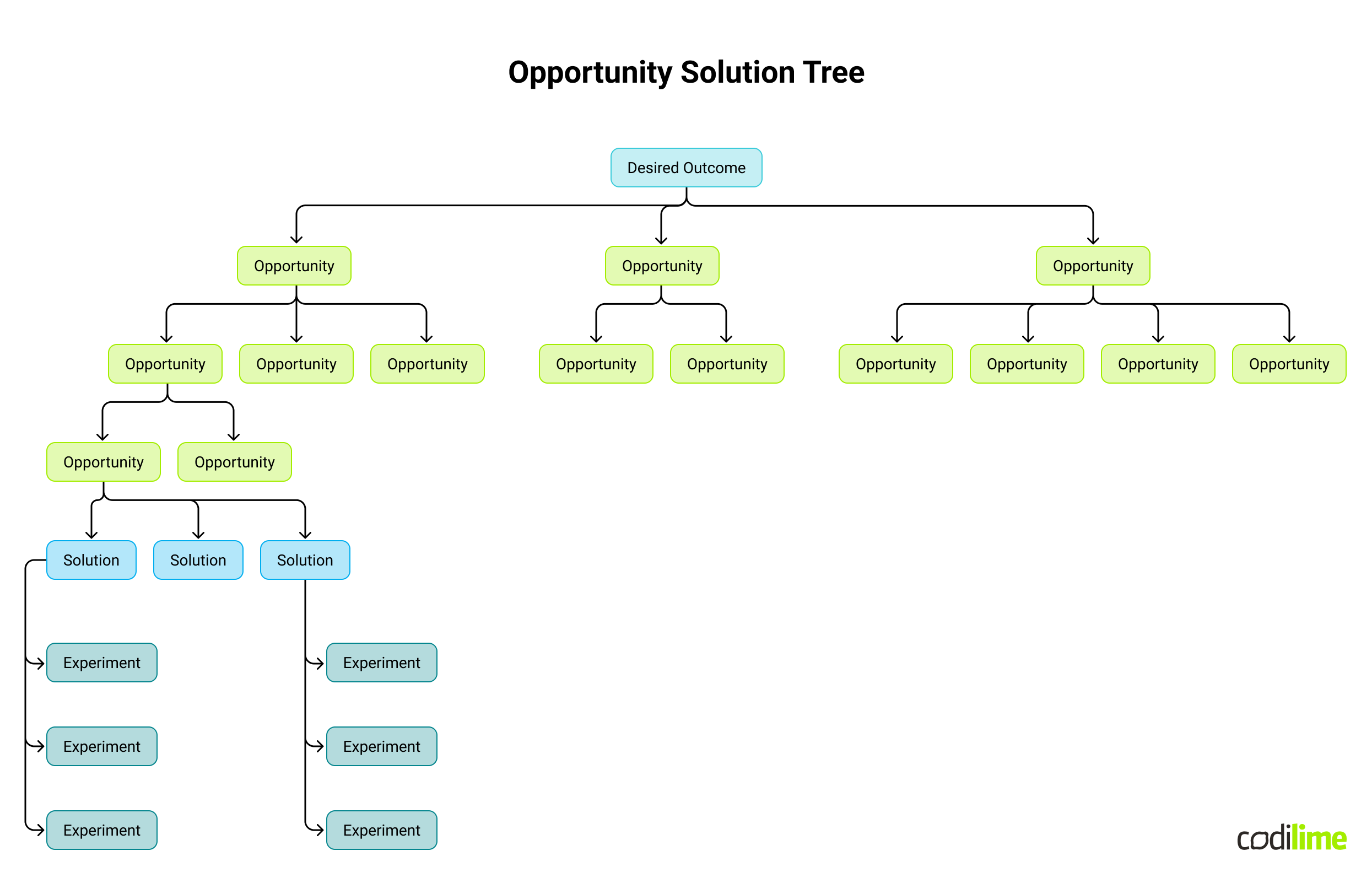 Opportunity solution tree