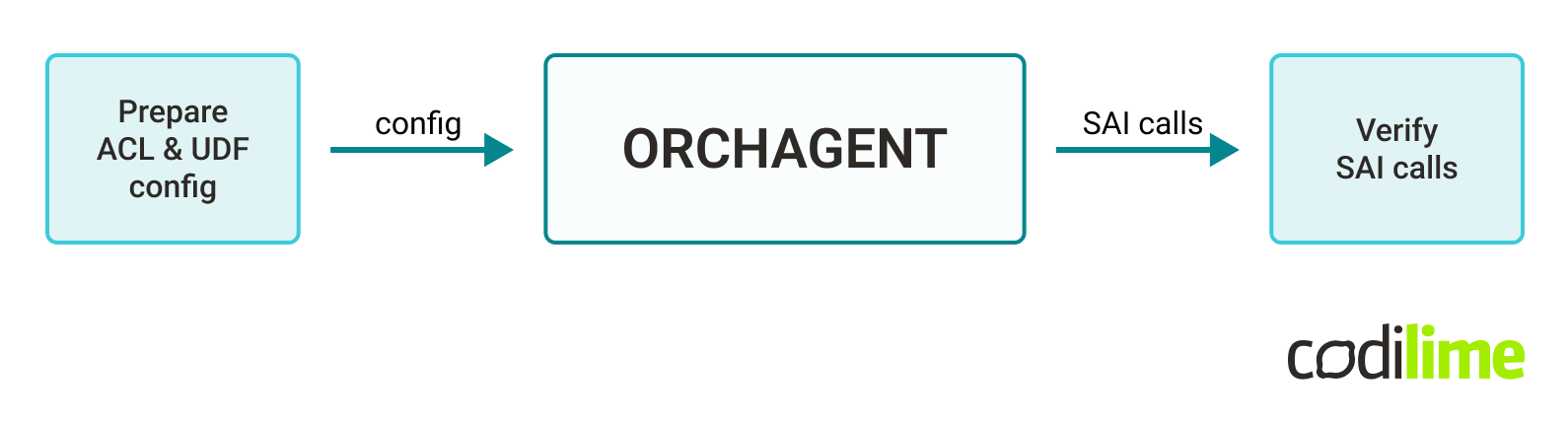 Orchagent unit test scenario visualization