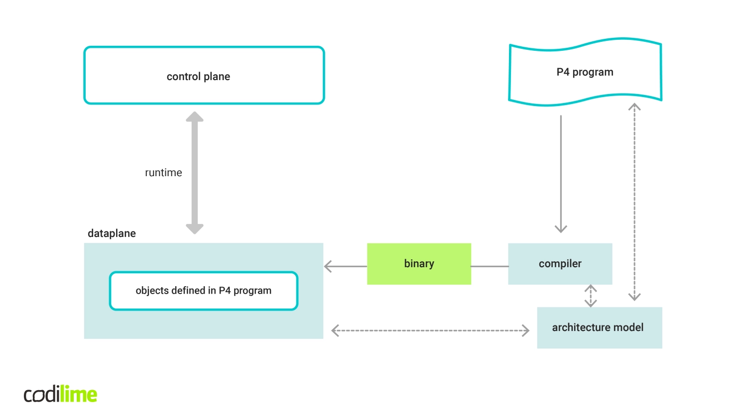 P4 code compilation and execution