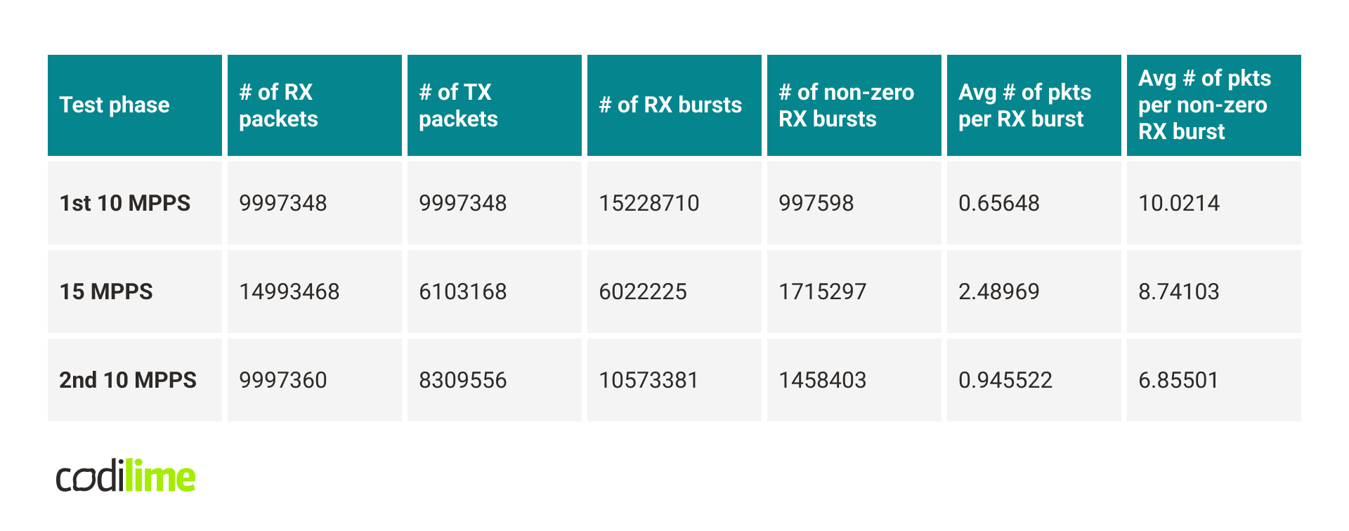 1. packets received by the RX burst