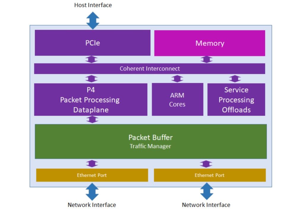 Pensando DSC architecture