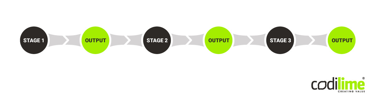 CI/CD pipeline - a diagram