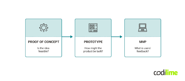 Poc vs. prototype vs. MVP