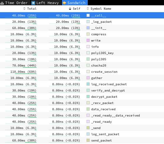 Profile overview after optimization