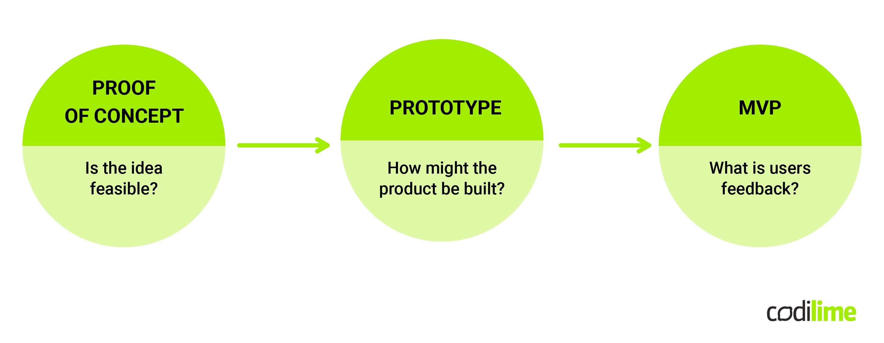 Proof of concept vs. prototype vs. MVP