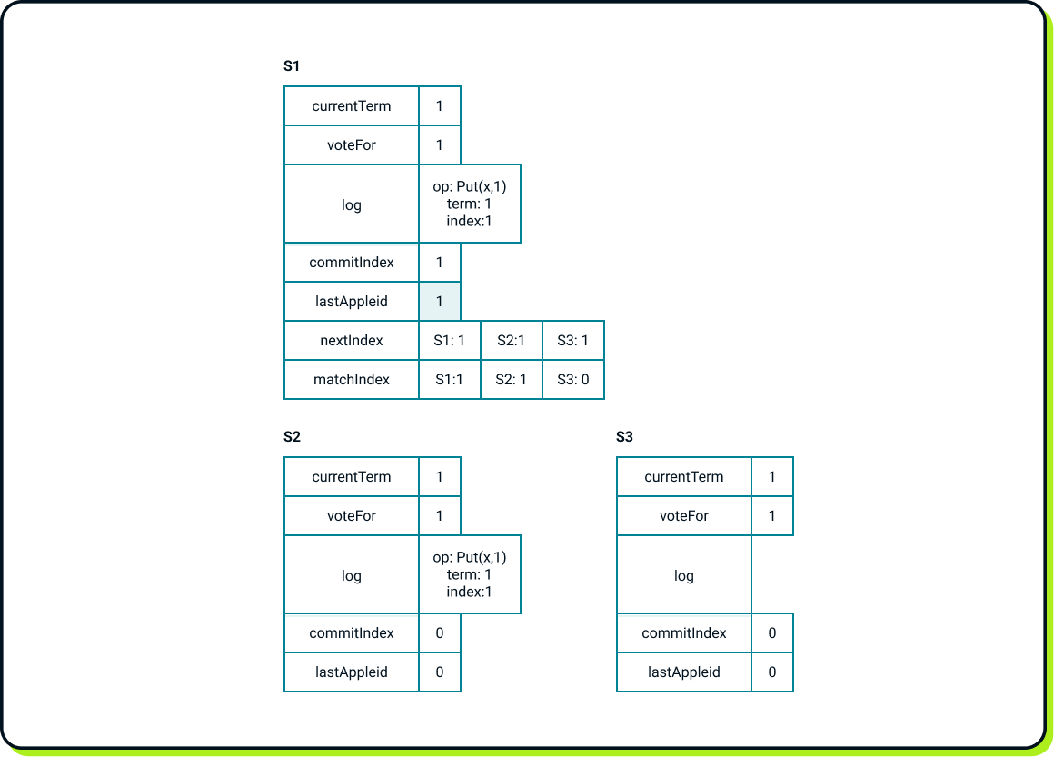 S1 increases the lastApplied index